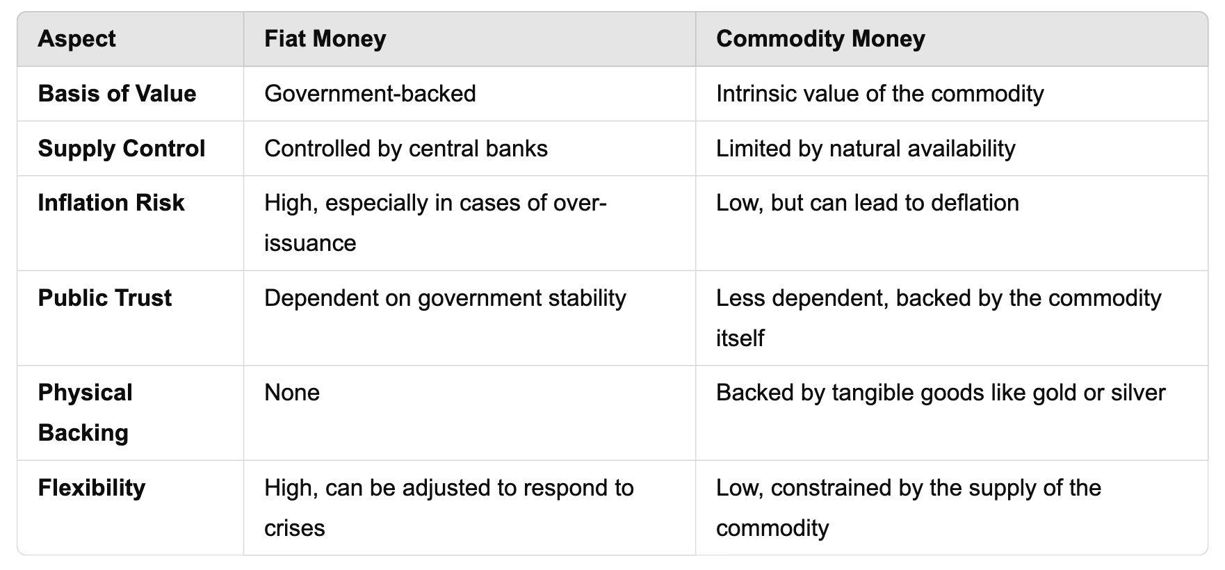 A table showing the differences between commodity money vs fiat money